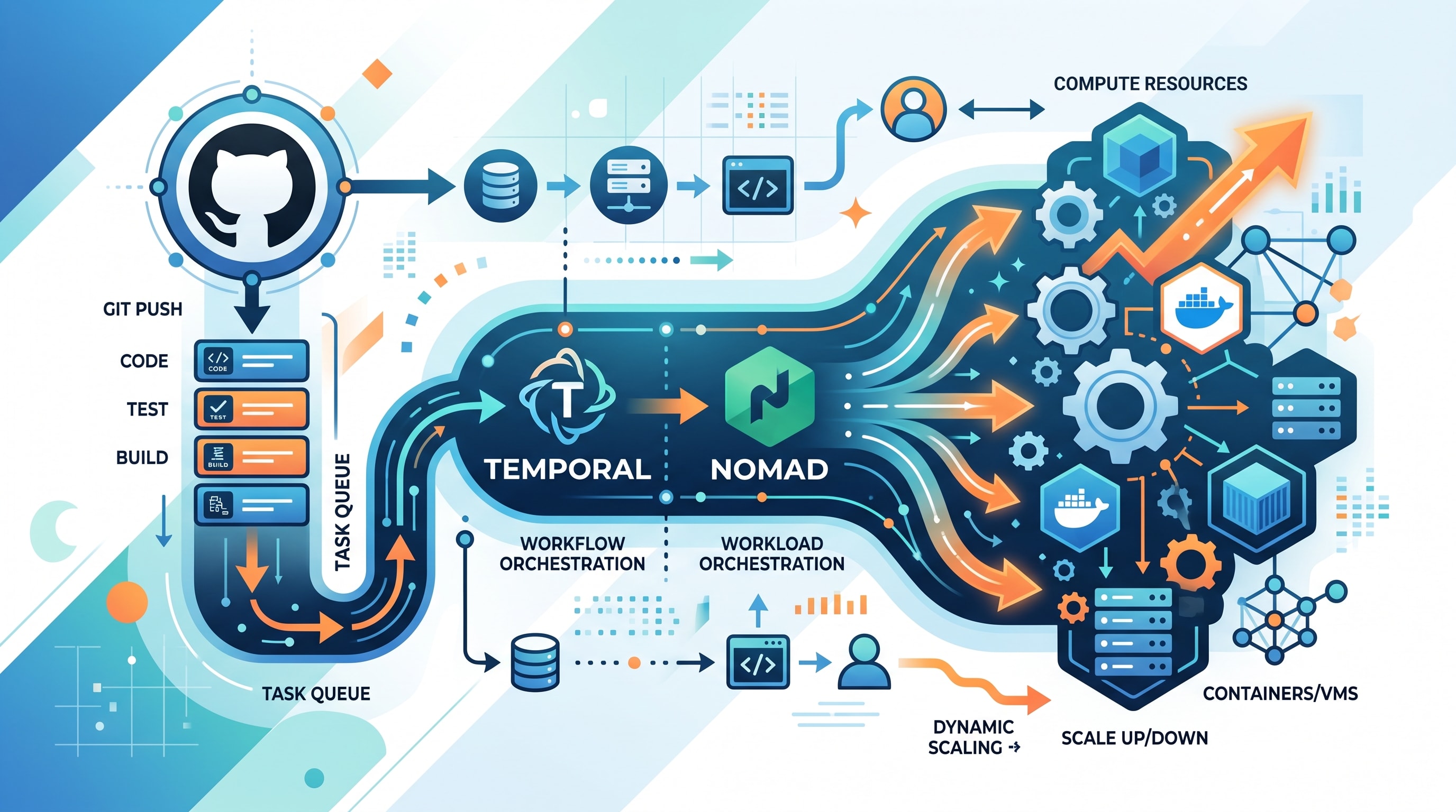 تصویر مفهومی از یک سیستم اتوماسیون با نمادهای Temporal، Nomad و GitHub Actions در کنار فلشهایی که نشاندهنده جریان کار از صف تا اجرا هستند.